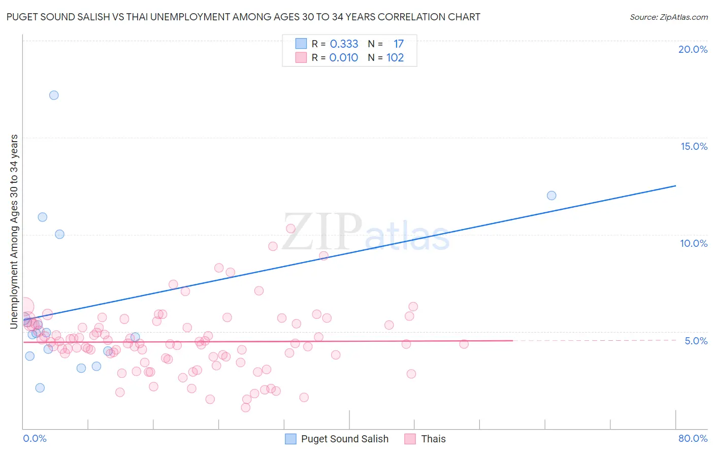 Puget Sound Salish vs Thai Unemployment Among Ages 30 to 34 years