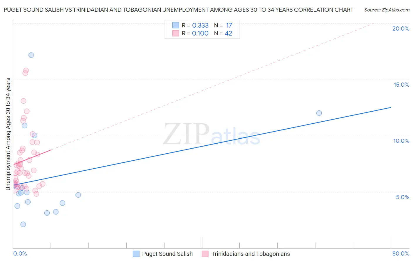 Puget Sound Salish vs Trinidadian and Tobagonian Unemployment Among Ages 30 to 34 years