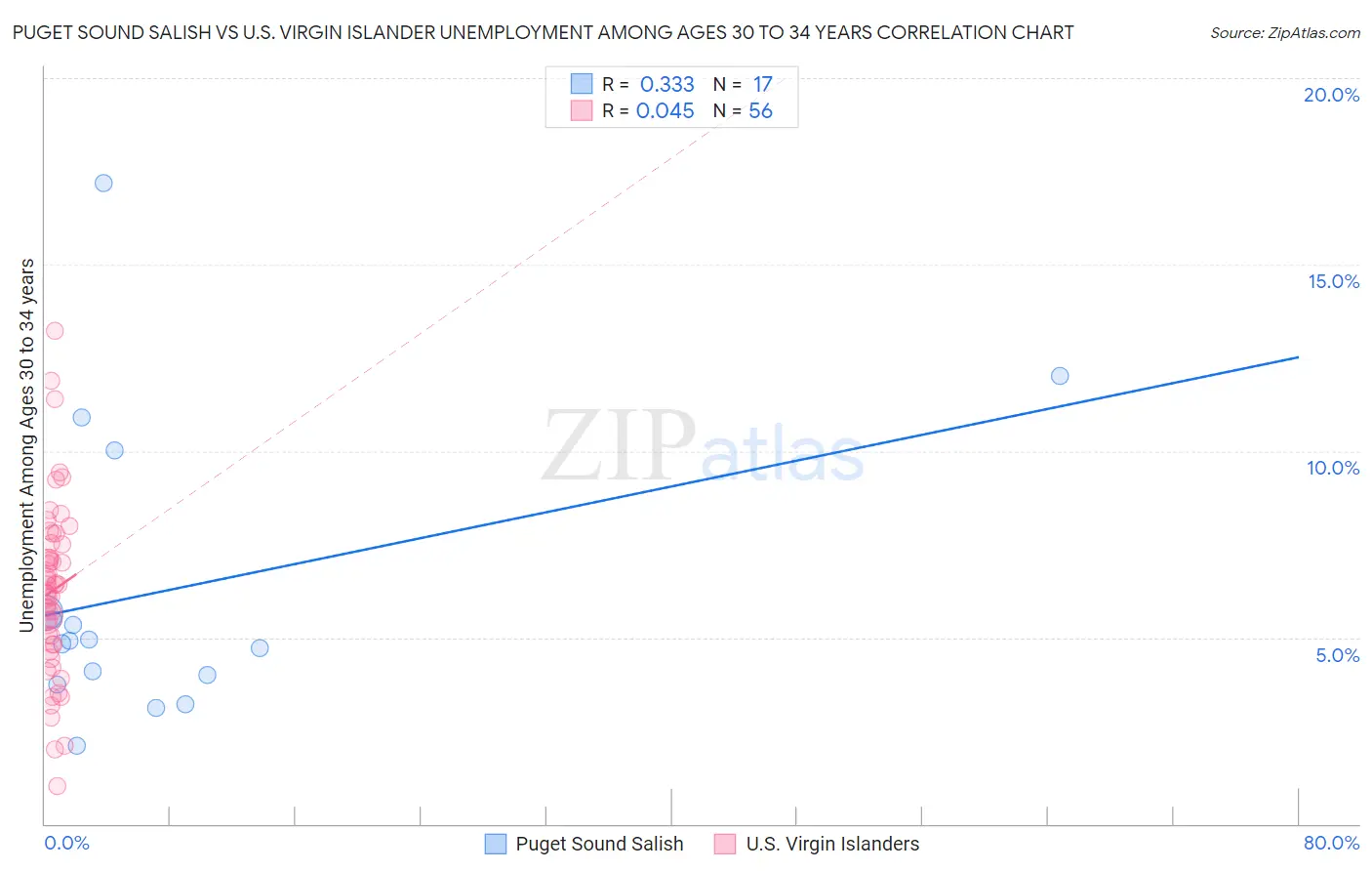 Puget Sound Salish vs U.S. Virgin Islander Unemployment Among Ages 30 to 34 years