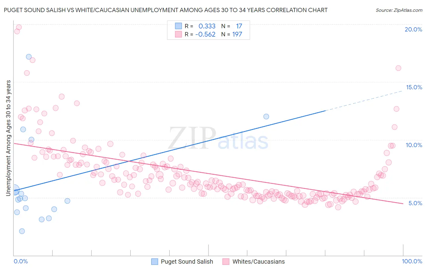Puget Sound Salish vs White/Caucasian Unemployment Among Ages 30 to 34 years