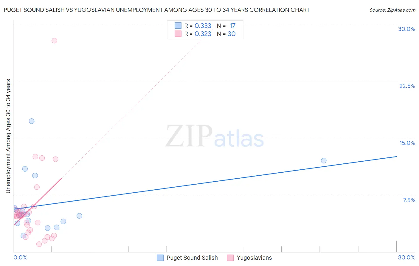 Puget Sound Salish vs Yugoslavian Unemployment Among Ages 30 to 34 years