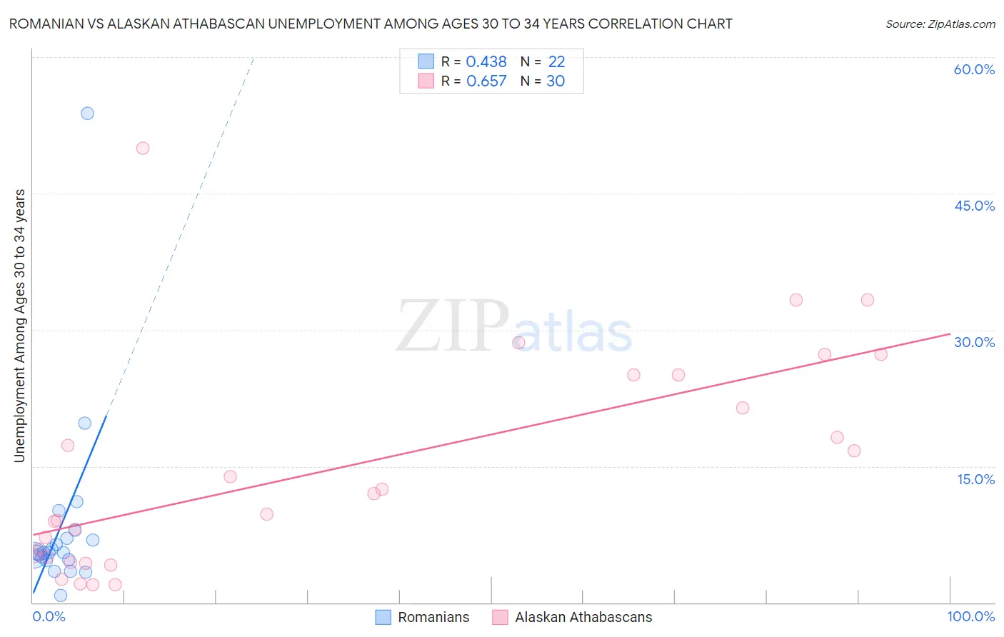 Romanian vs Alaskan Athabascan Unemployment Among Ages 30 to 34 years