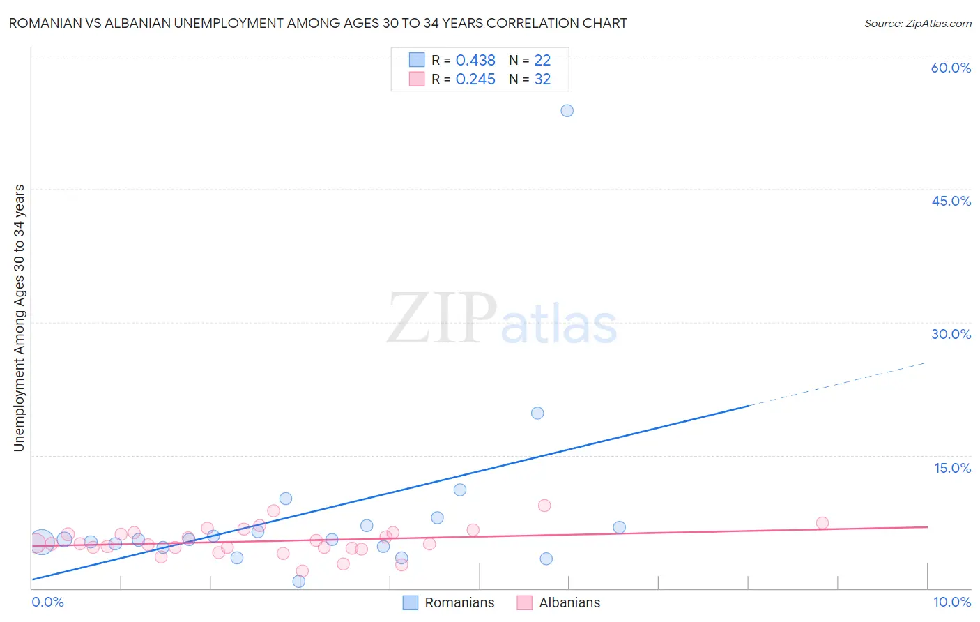 Romanian vs Albanian Unemployment Among Ages 30 to 34 years