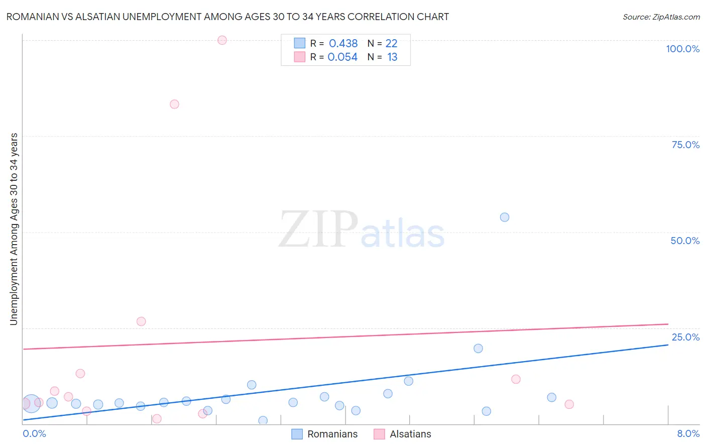 Romanian vs Alsatian Unemployment Among Ages 30 to 34 years