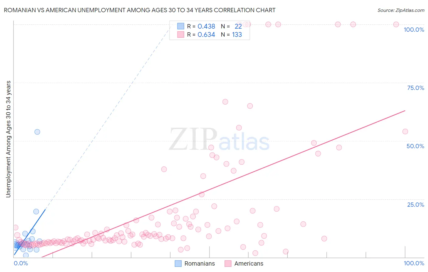 Romanian vs American Unemployment Among Ages 30 to 34 years