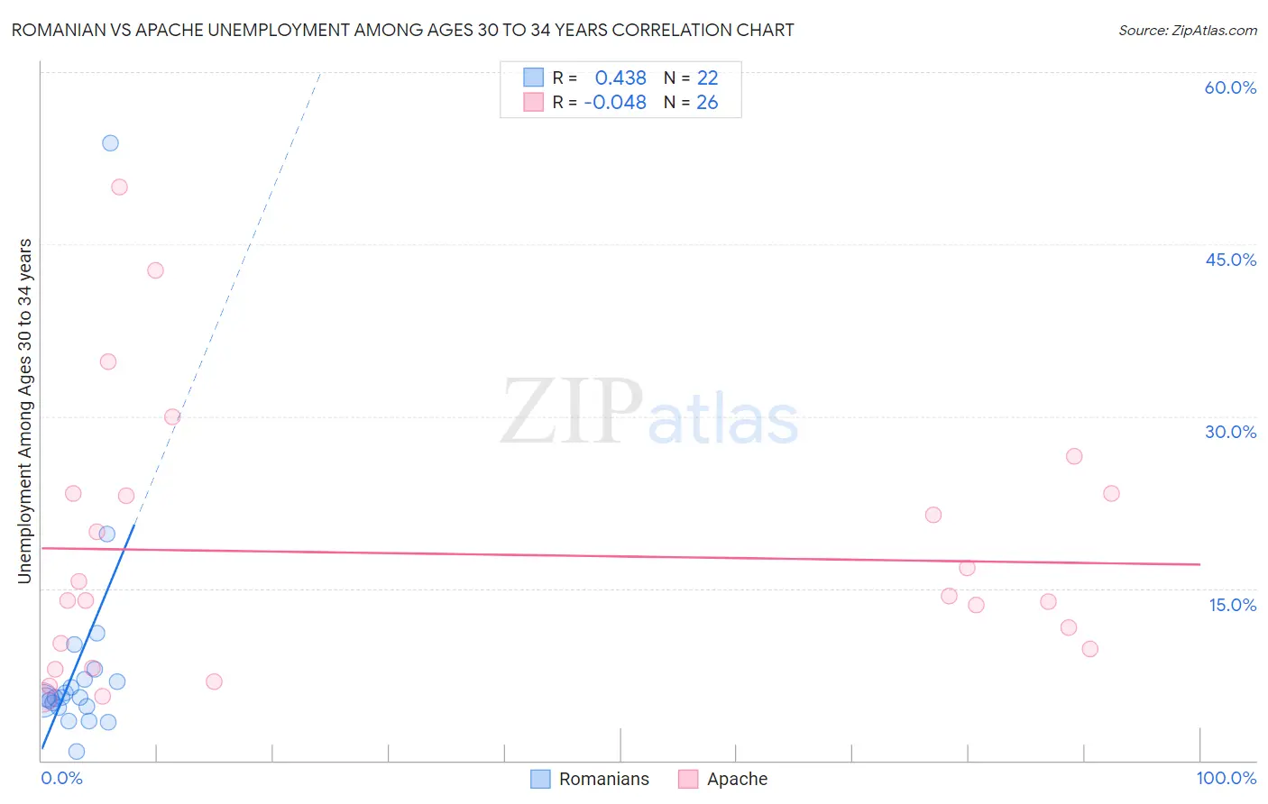 Romanian vs Apache Unemployment Among Ages 30 to 34 years