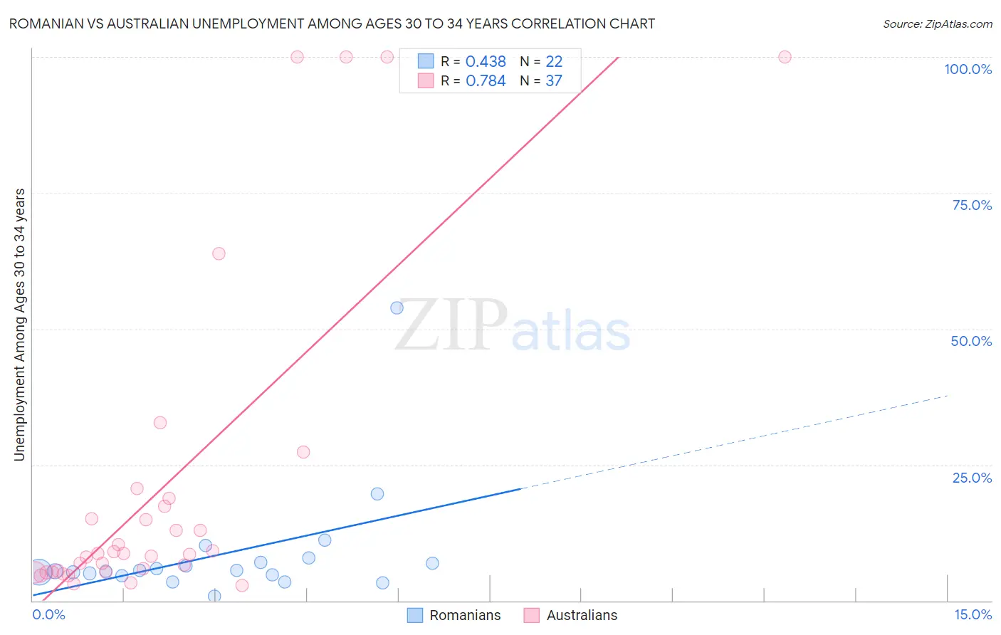 Romanian vs Australian Unemployment Among Ages 30 to 34 years