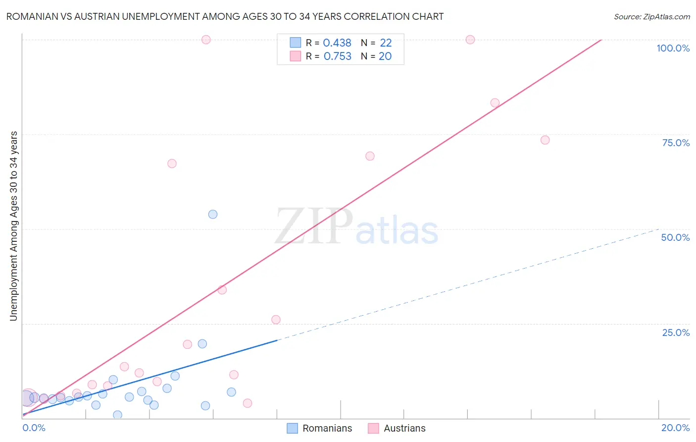 Romanian vs Austrian Unemployment Among Ages 30 to 34 years
