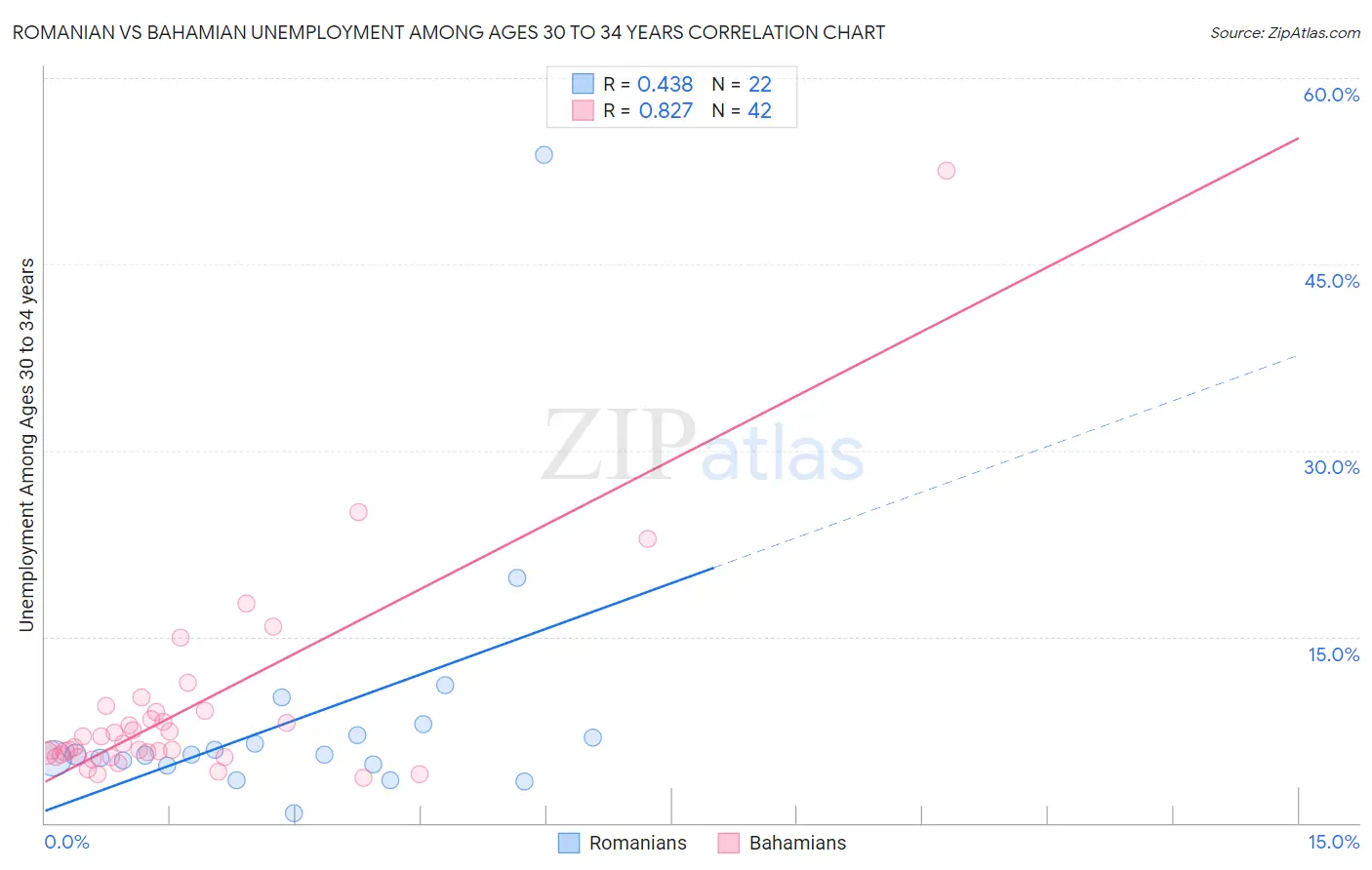 Romanian vs Bahamian Unemployment Among Ages 30 to 34 years