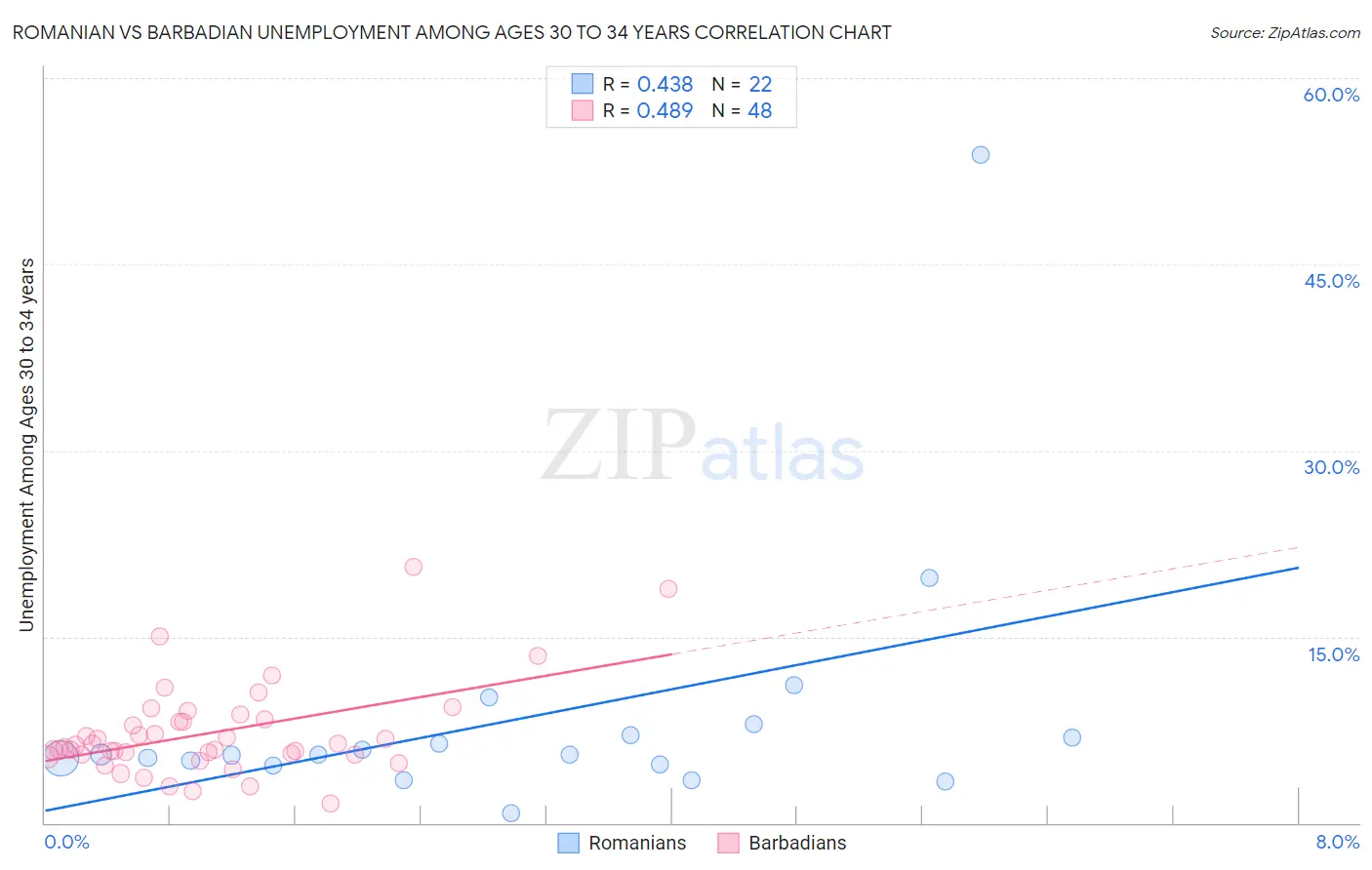 Romanian vs Barbadian Unemployment Among Ages 30 to 34 years