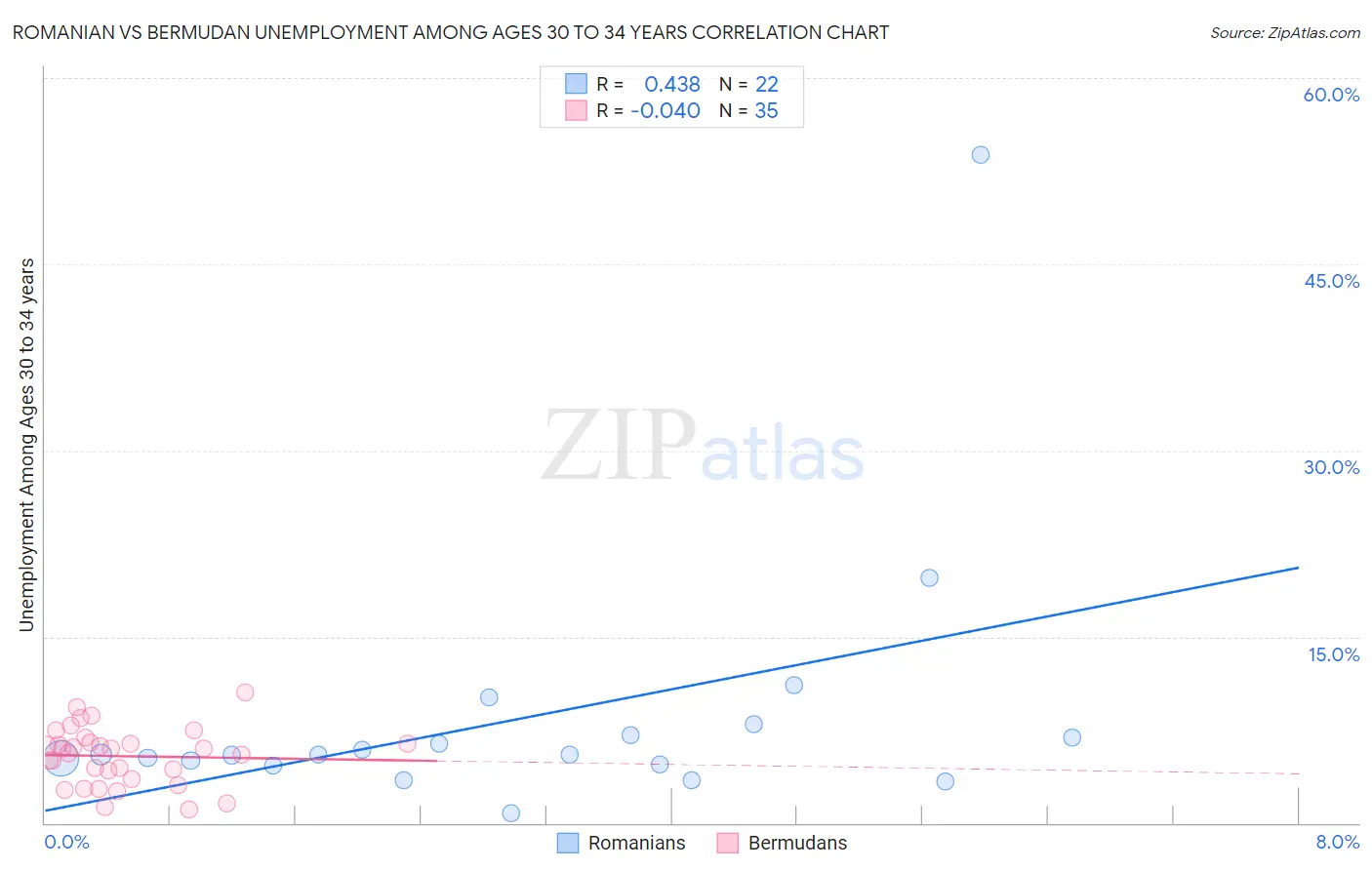 Romanian vs Bermudan Unemployment Among Ages 30 to 34 years