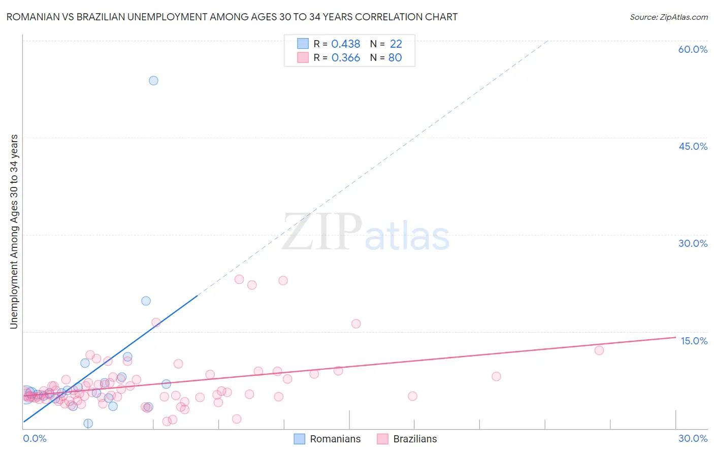 Romanian vs Brazilian Unemployment Among Ages 30 to 34 years