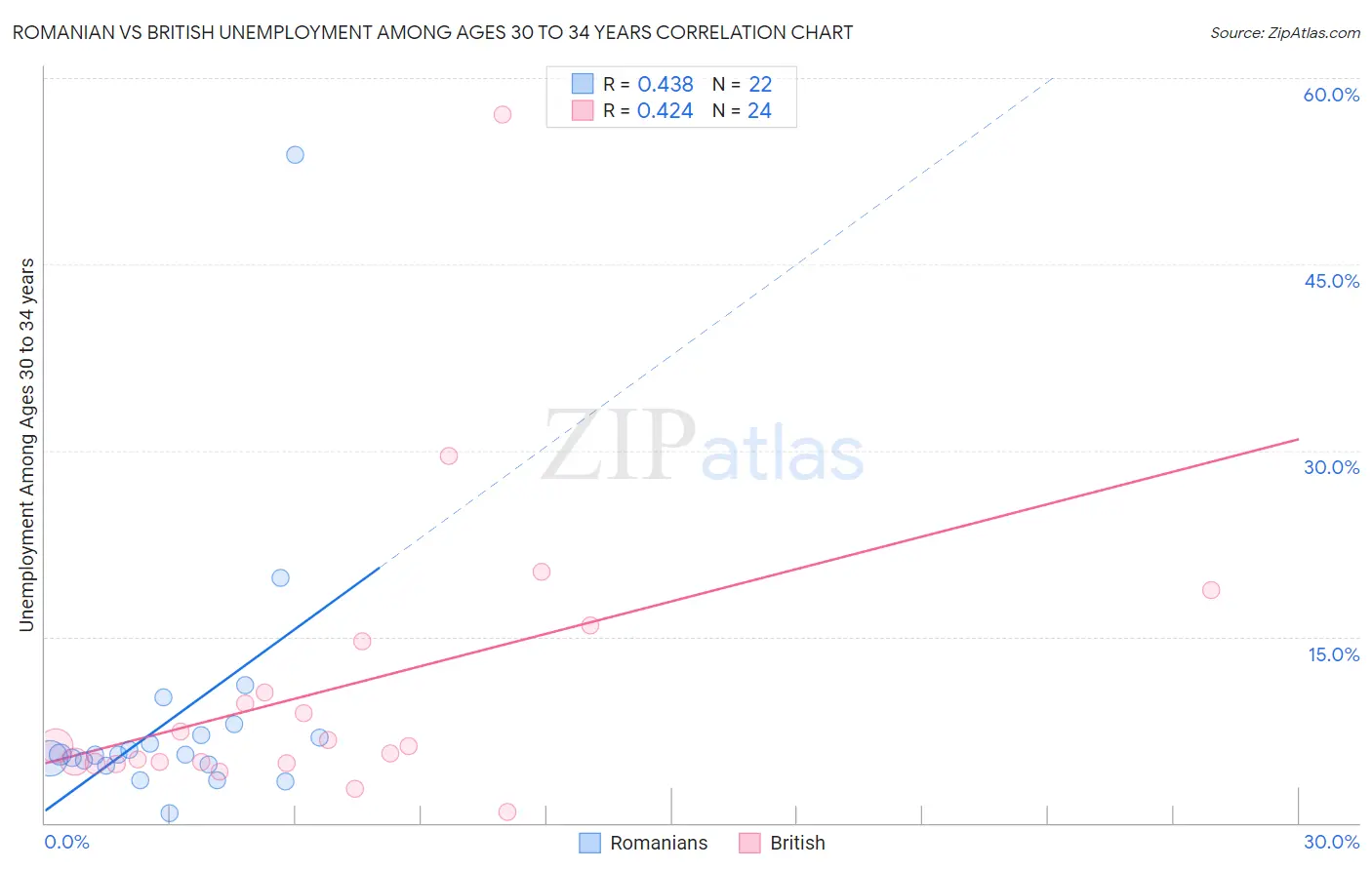 Romanian vs British Unemployment Among Ages 30 to 34 years