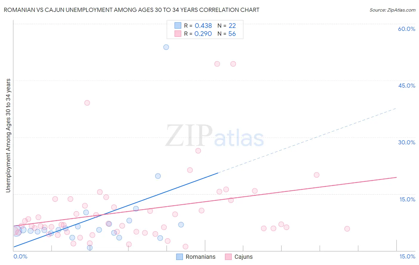 Romanian vs Cajun Unemployment Among Ages 30 to 34 years