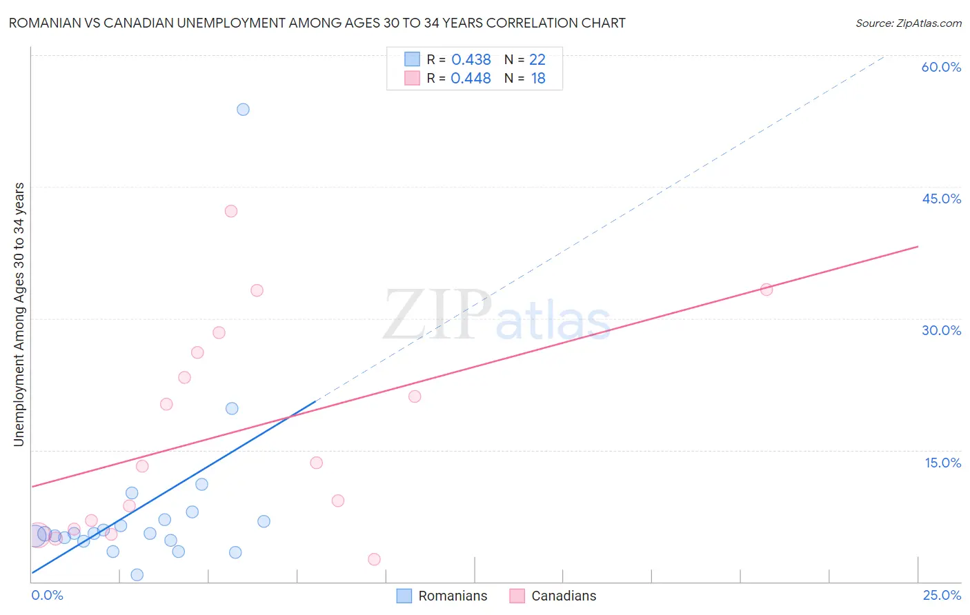 Romanian vs Canadian Unemployment Among Ages 30 to 34 years