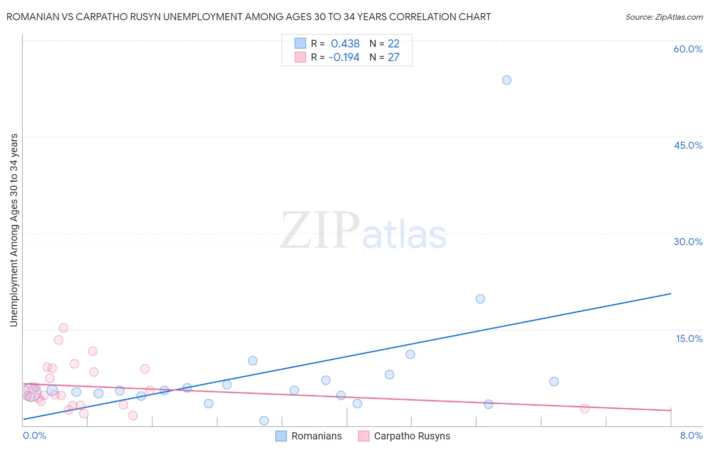Romanian vs Carpatho Rusyn Unemployment Among Ages 30 to 34 years