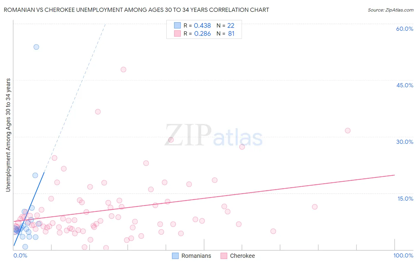 Romanian vs Cherokee Unemployment Among Ages 30 to 34 years