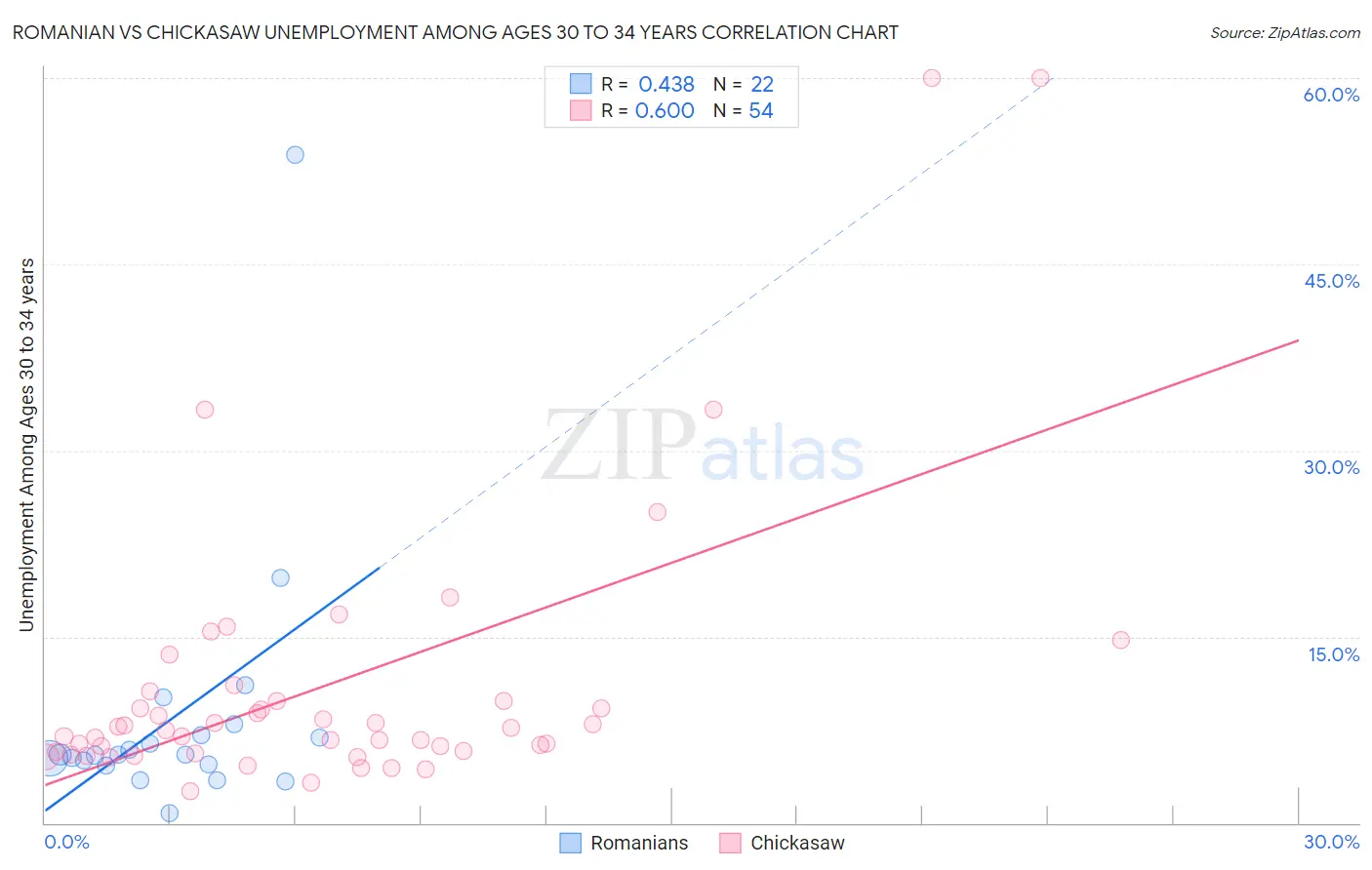 Romanian vs Chickasaw Unemployment Among Ages 30 to 34 years