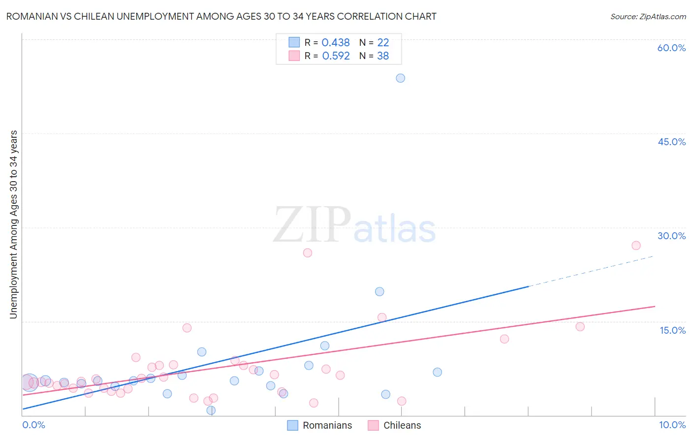 Romanian vs Chilean Unemployment Among Ages 30 to 34 years