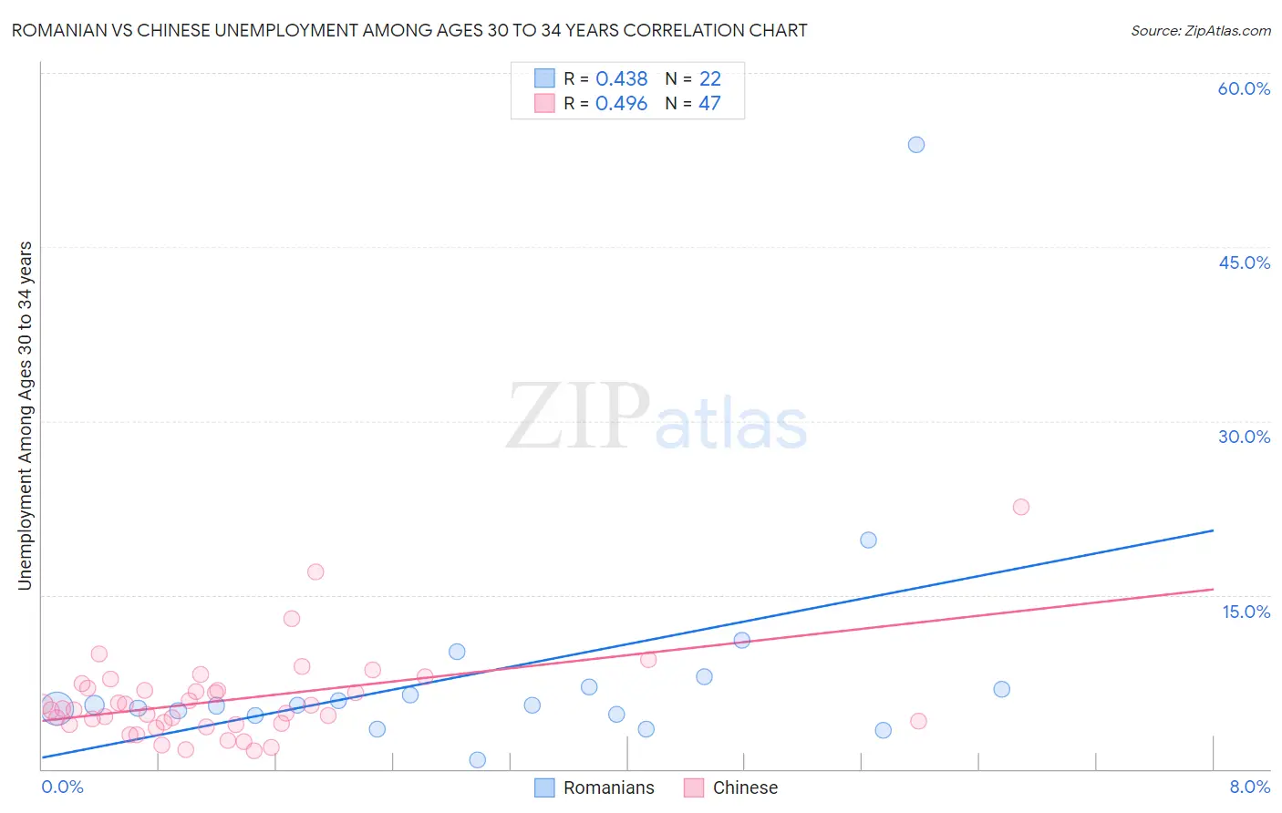 Romanian vs Chinese Unemployment Among Ages 30 to 34 years