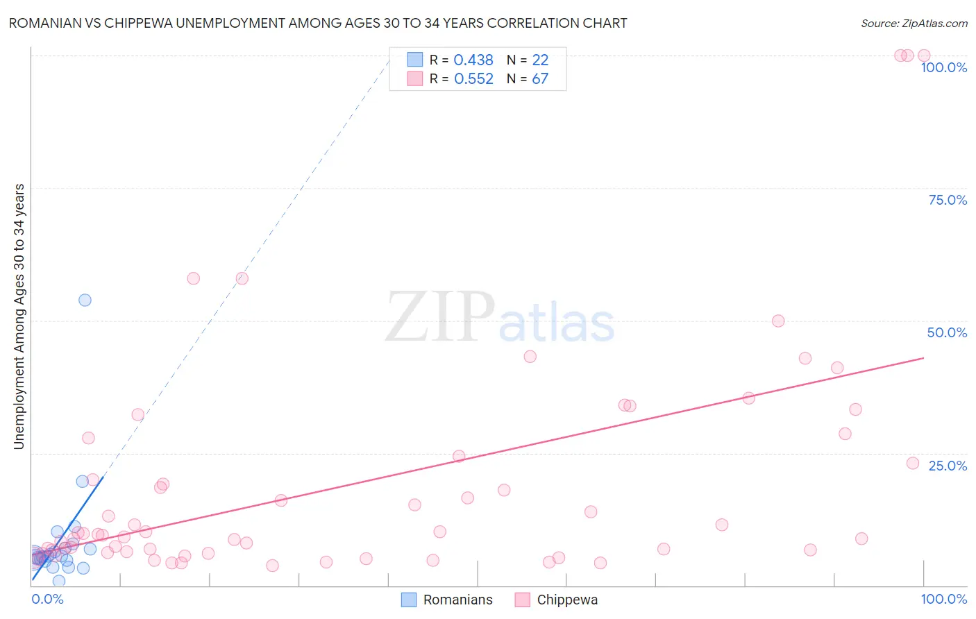 Romanian vs Chippewa Unemployment Among Ages 30 to 34 years