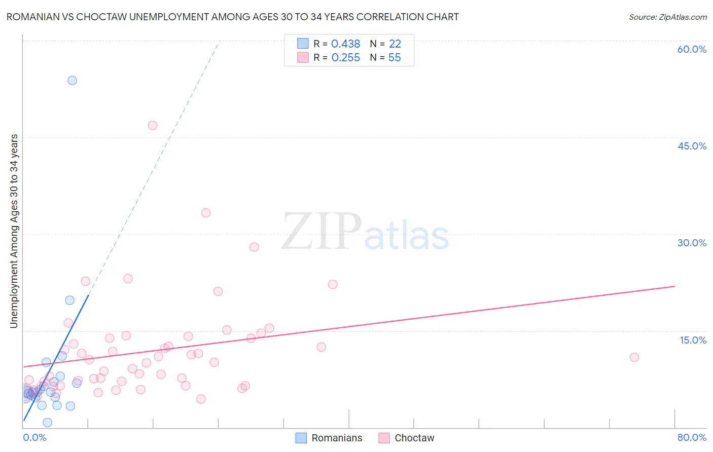 Romanian vs Choctaw Unemployment Among Ages 30 to 34 years