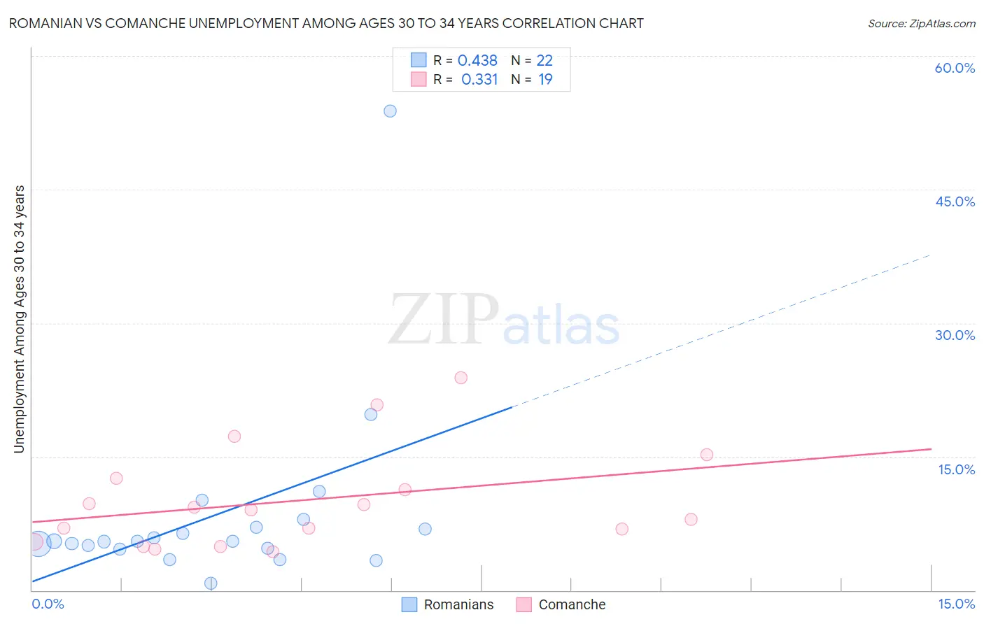 Romanian vs Comanche Unemployment Among Ages 30 to 34 years