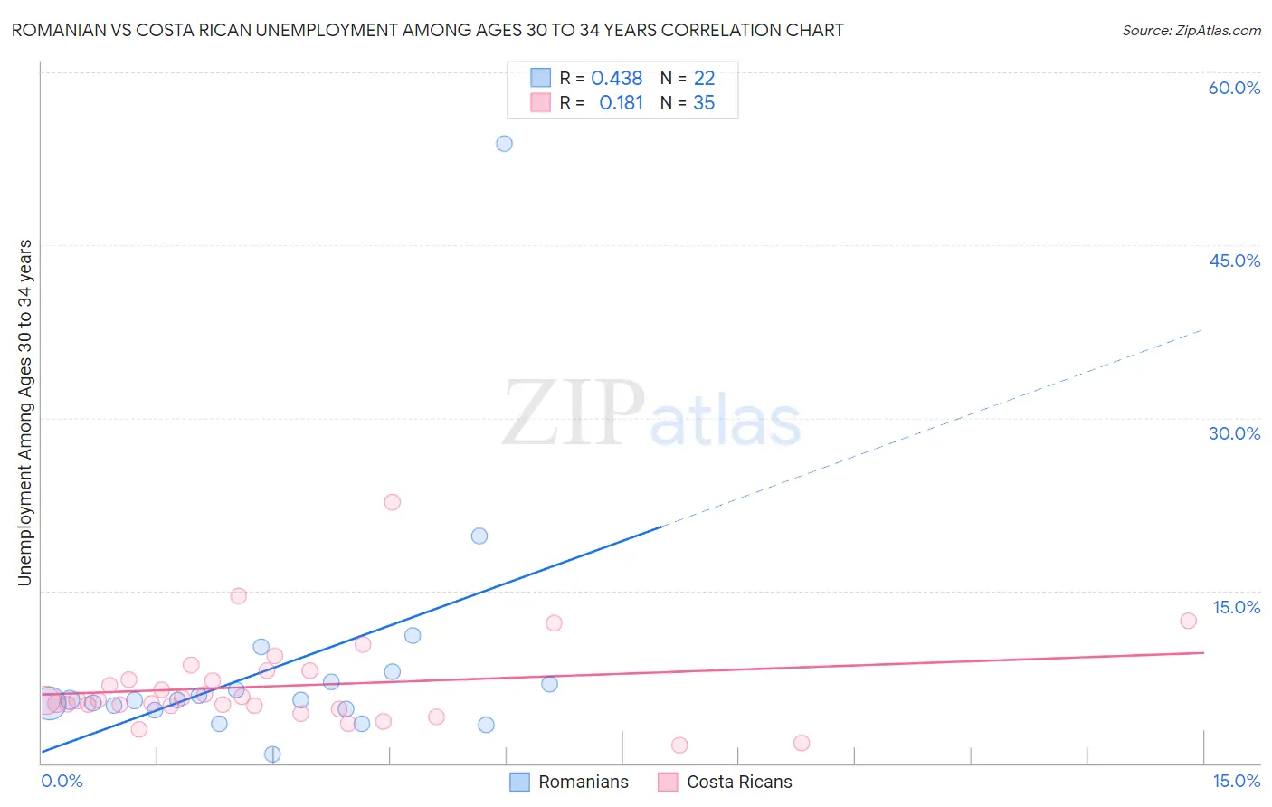 Romanian vs Costa Rican Unemployment Among Ages 30 to 34 years