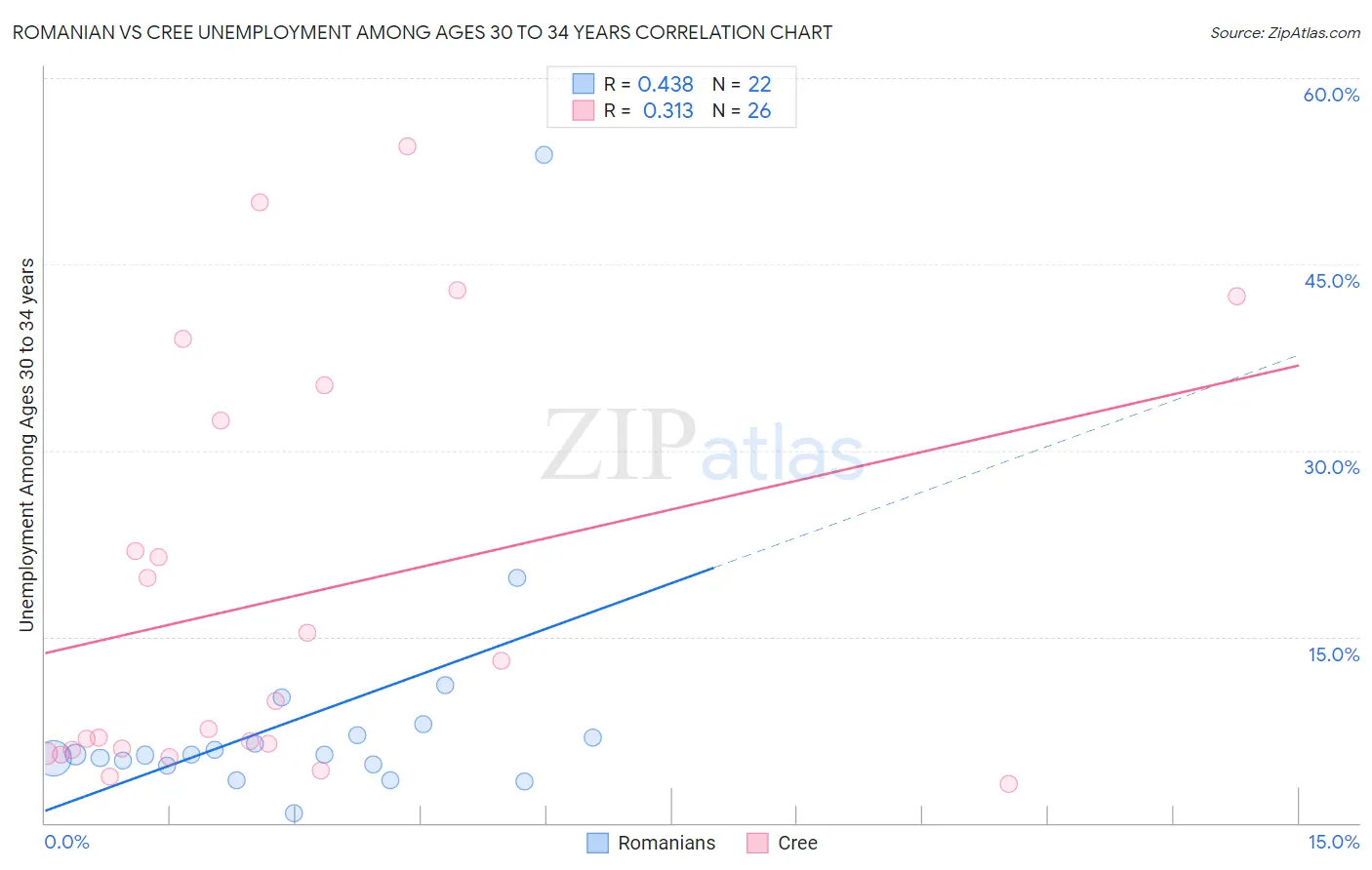 Romanian vs Cree Unemployment Among Ages 30 to 34 years