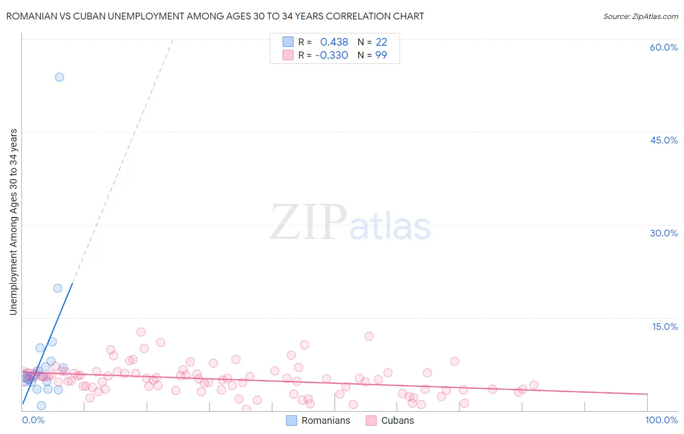 Romanian vs Cuban Unemployment Among Ages 30 to 34 years