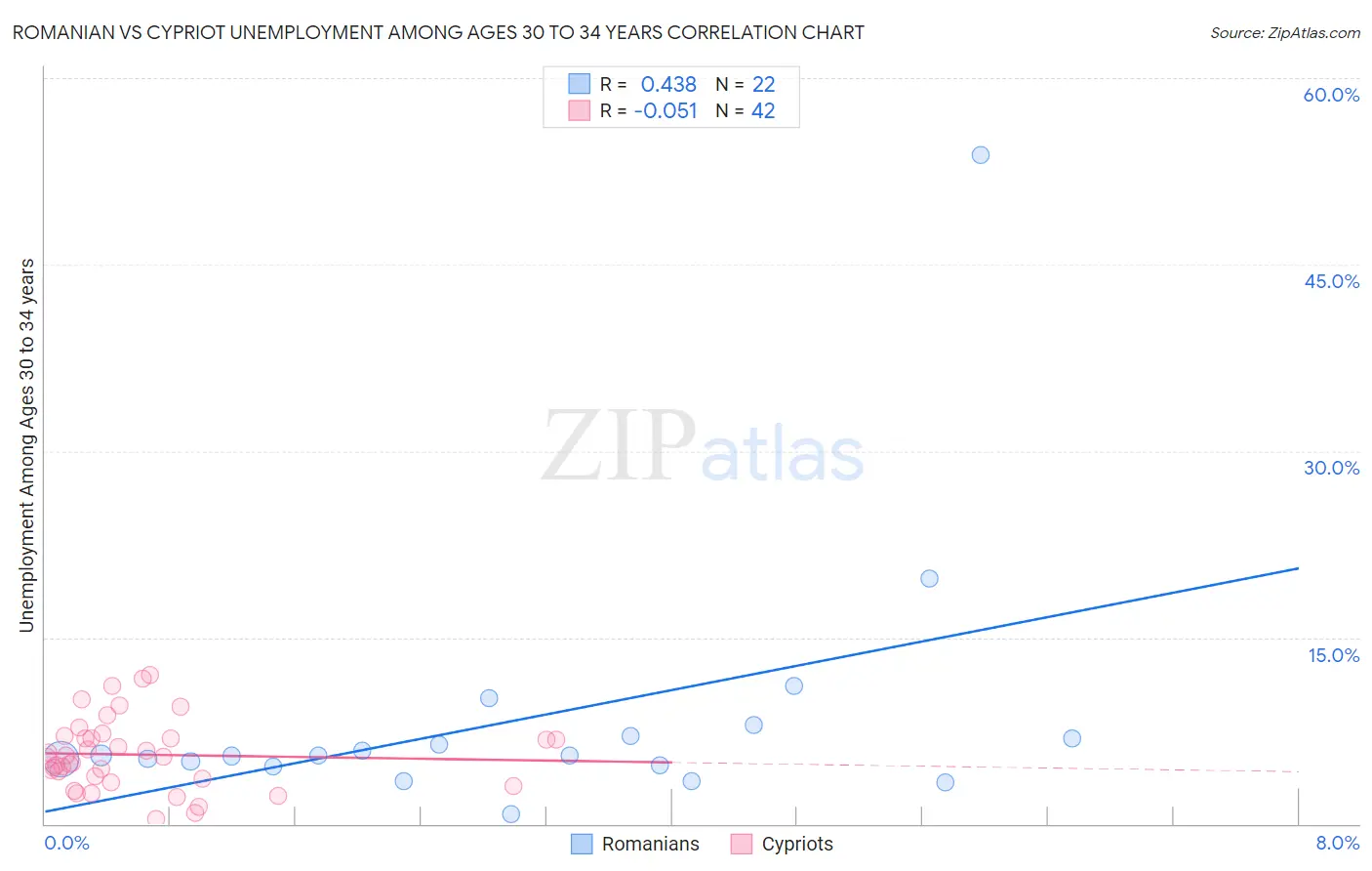 Romanian vs Cypriot Unemployment Among Ages 30 to 34 years