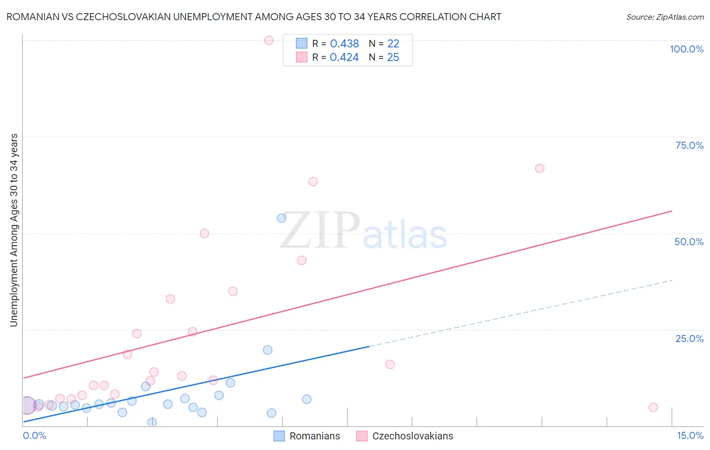 Romanian vs Czechoslovakian Unemployment Among Ages 30 to 34 years