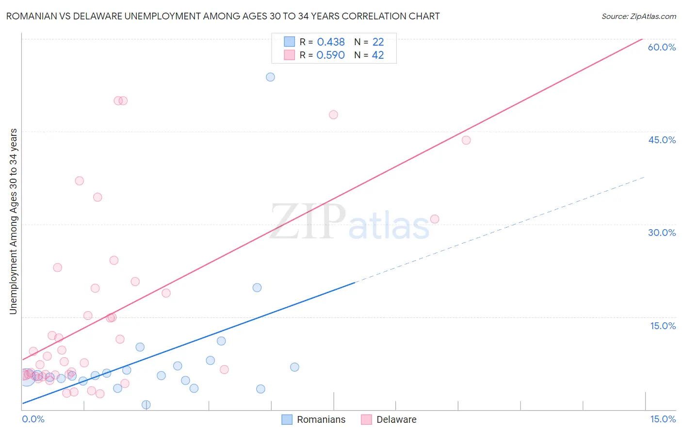 Romanian vs Delaware Unemployment Among Ages 30 to 34 years