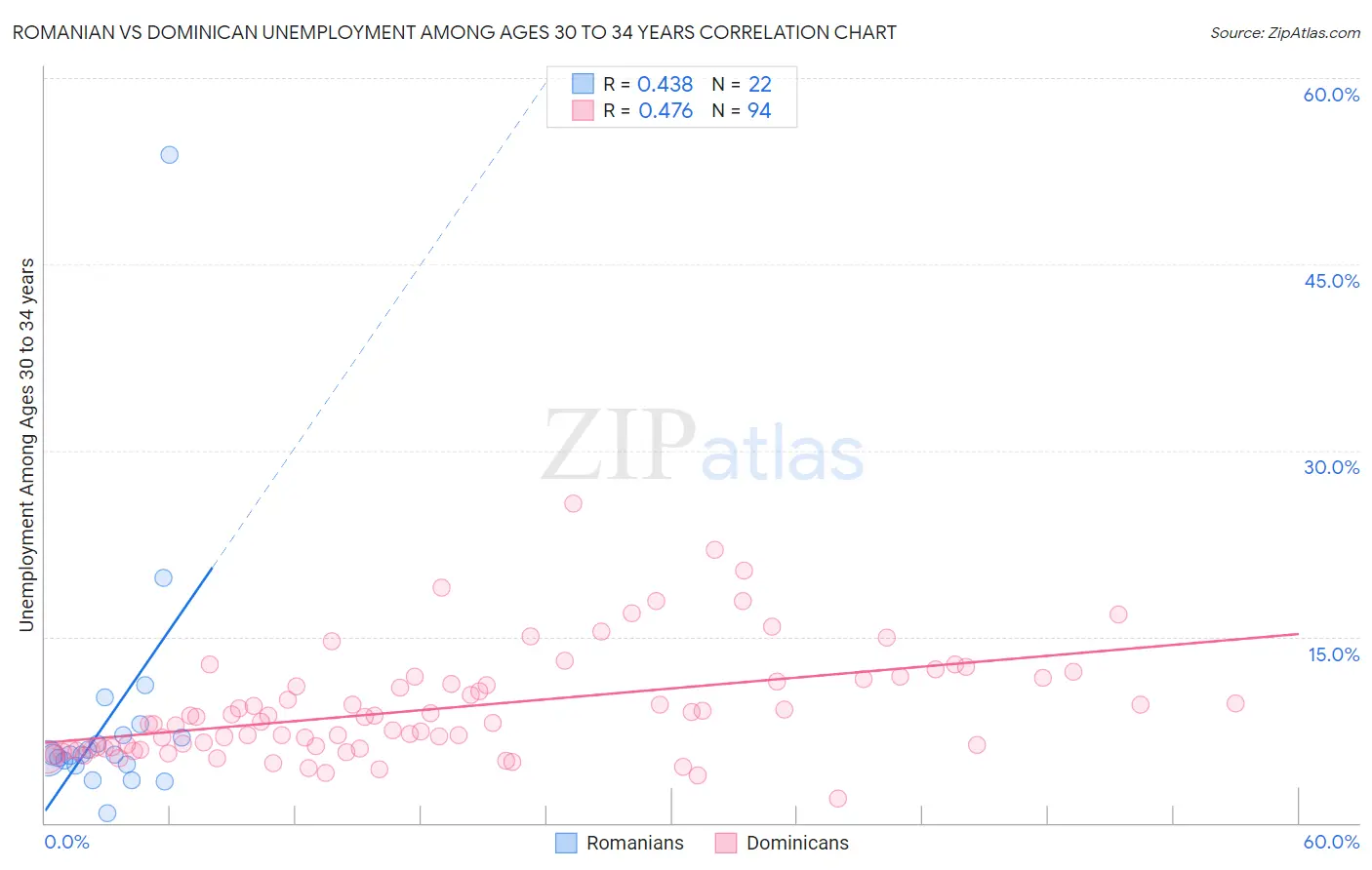 Romanian vs Dominican Unemployment Among Ages 30 to 34 years