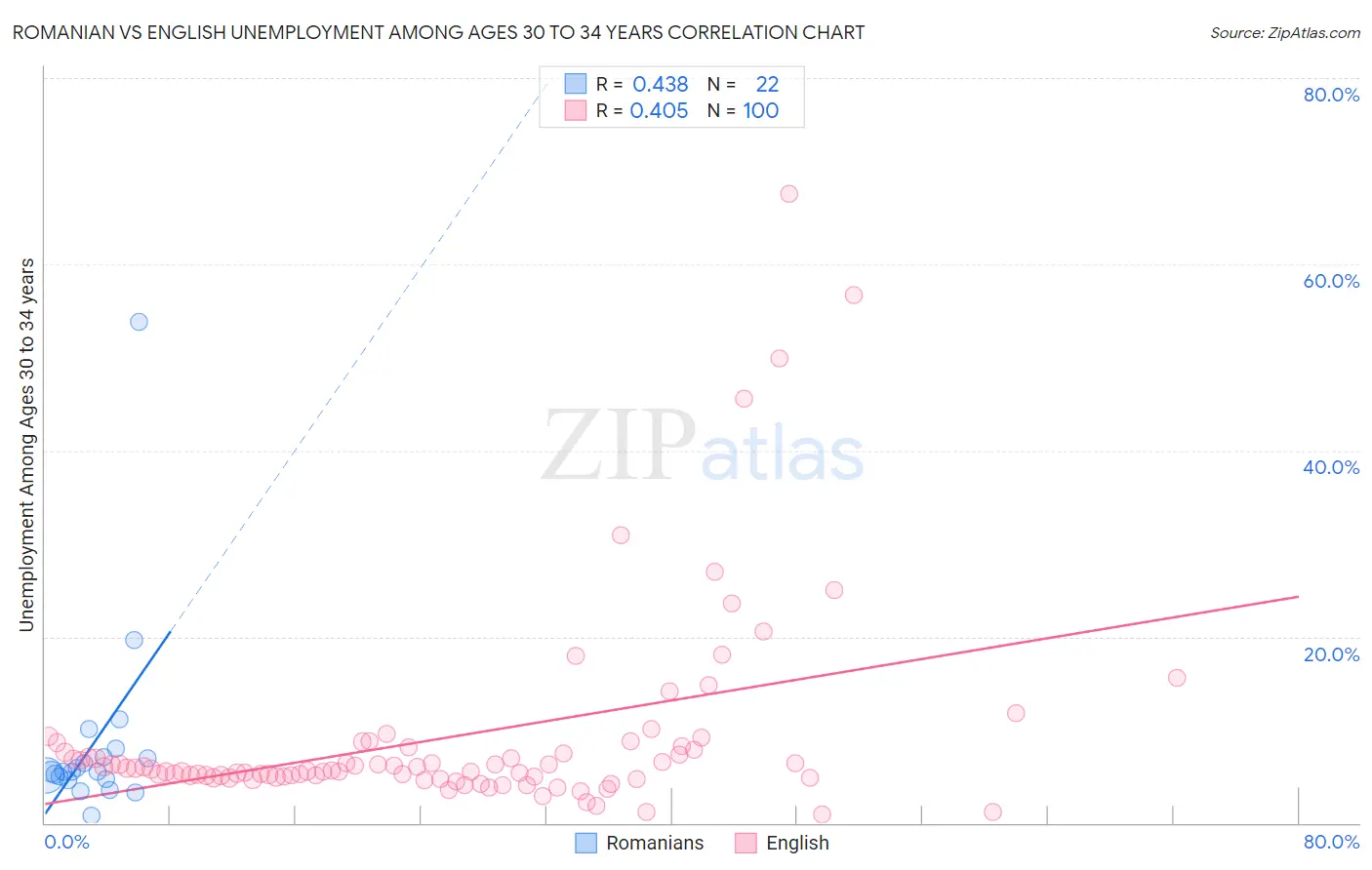 Romanian vs English Unemployment Among Ages 30 to 34 years