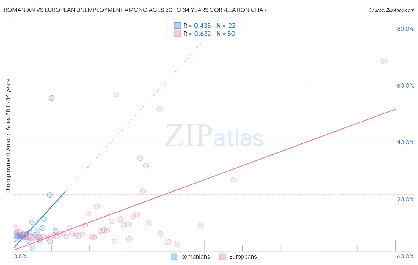 Romanian vs European Unemployment Among Ages 30 to 34 years