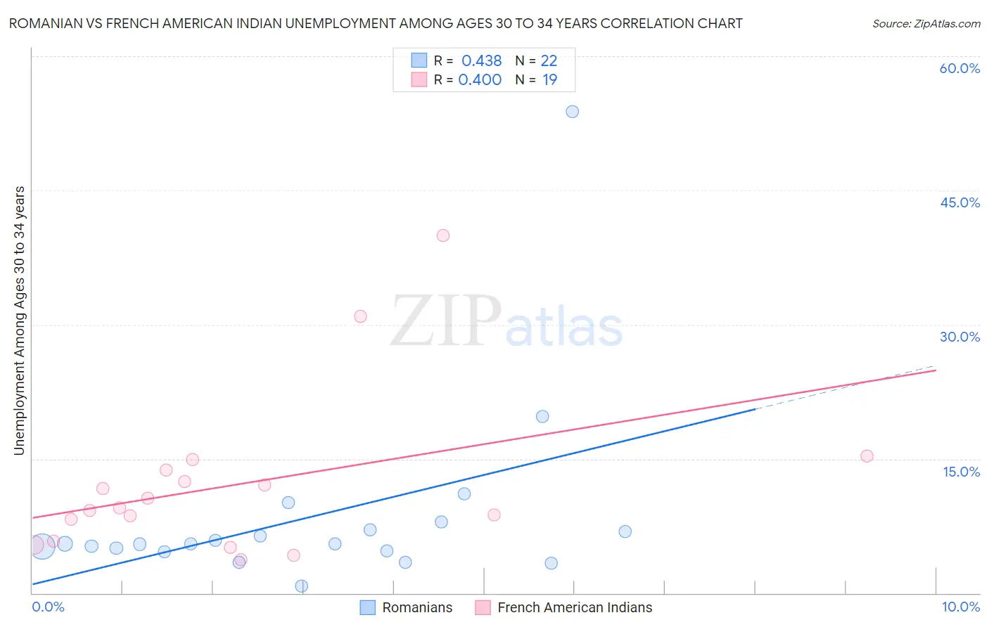 Romanian vs French American Indian Unemployment Among Ages 30 to 34 years