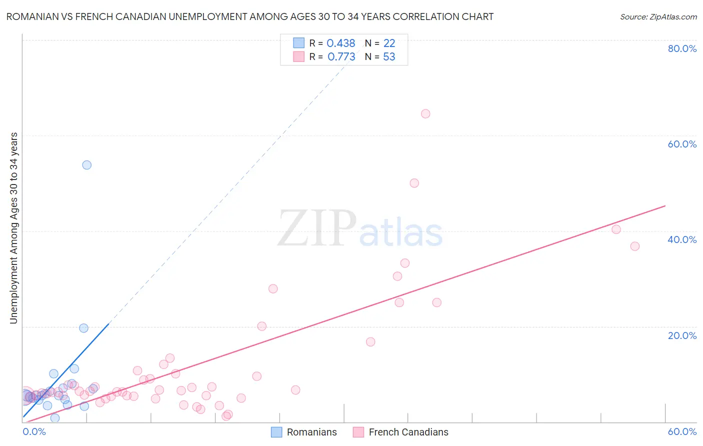 Romanian vs French Canadian Unemployment Among Ages 30 to 34 years