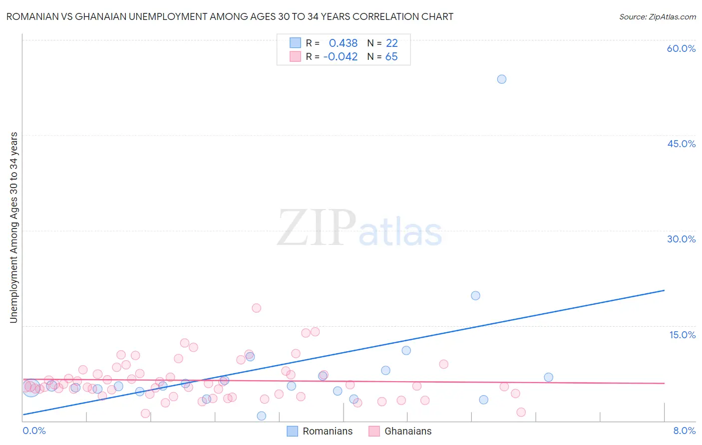 Romanian vs Ghanaian Unemployment Among Ages 30 to 34 years