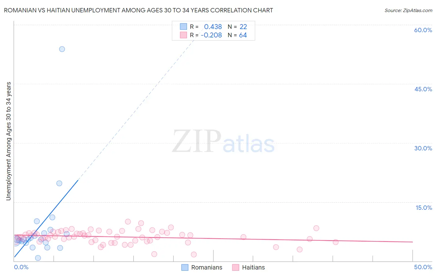 Romanian vs Haitian Unemployment Among Ages 30 to 34 years