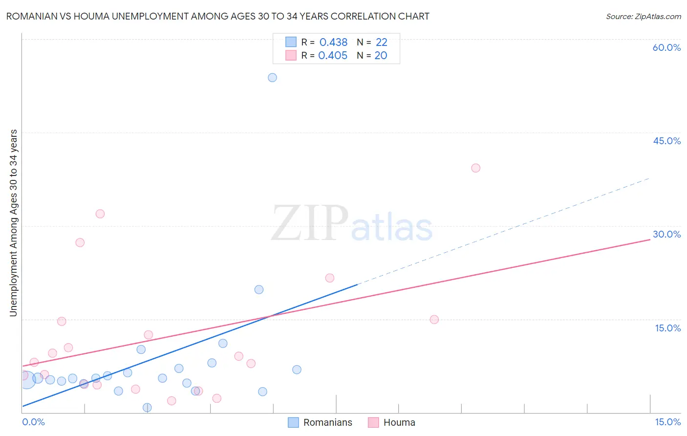 Romanian vs Houma Unemployment Among Ages 30 to 34 years