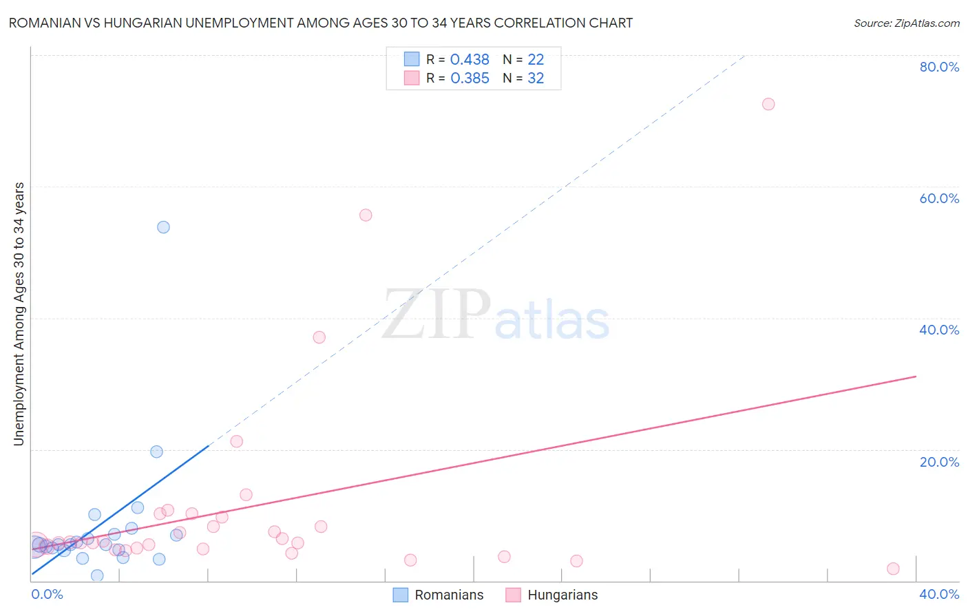 Romanian vs Hungarian Unemployment Among Ages 30 to 34 years
