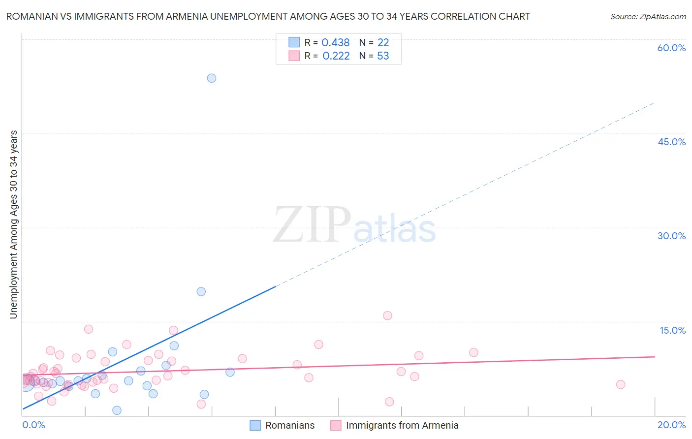 Romanian vs Immigrants from Armenia Unemployment Among Ages 30 to 34 years