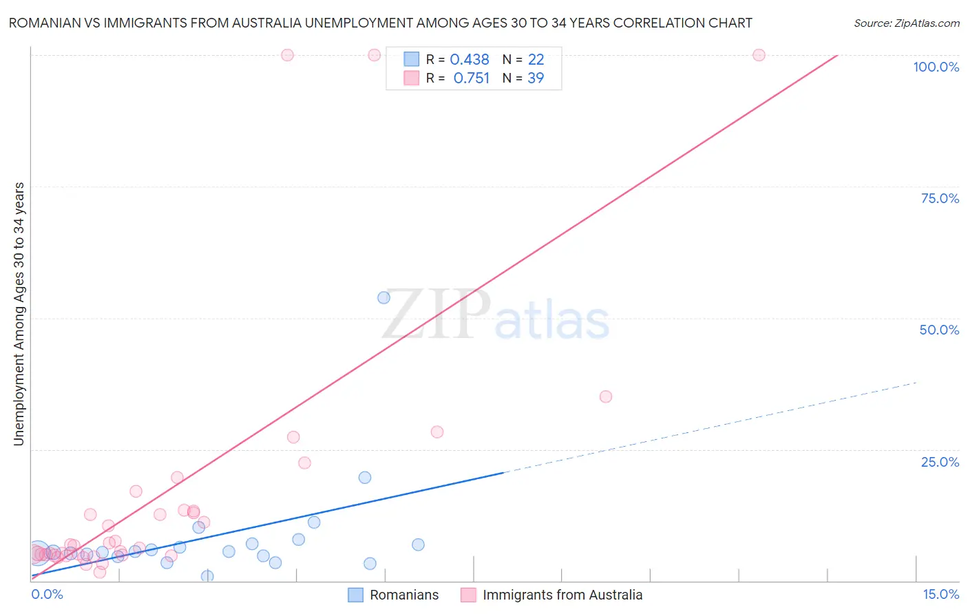 Romanian vs Immigrants from Australia Unemployment Among Ages 30 to 34 years