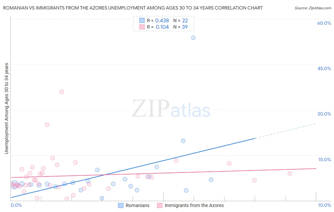 Romanian vs Immigrants from the Azores Unemployment Among Ages 30 to 34 years