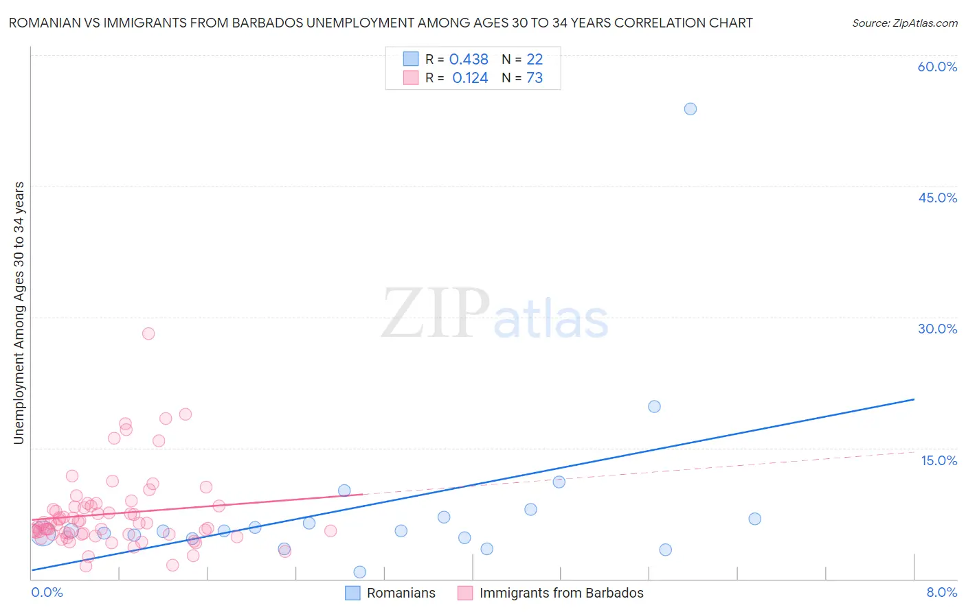 Romanian vs Immigrants from Barbados Unemployment Among Ages 30 to 34 years