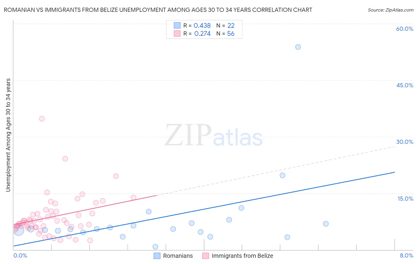 Romanian vs Immigrants from Belize Unemployment Among Ages 30 to 34 years