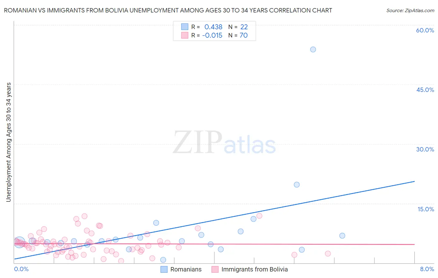 Romanian vs Immigrants from Bolivia Unemployment Among Ages 30 to 34 years