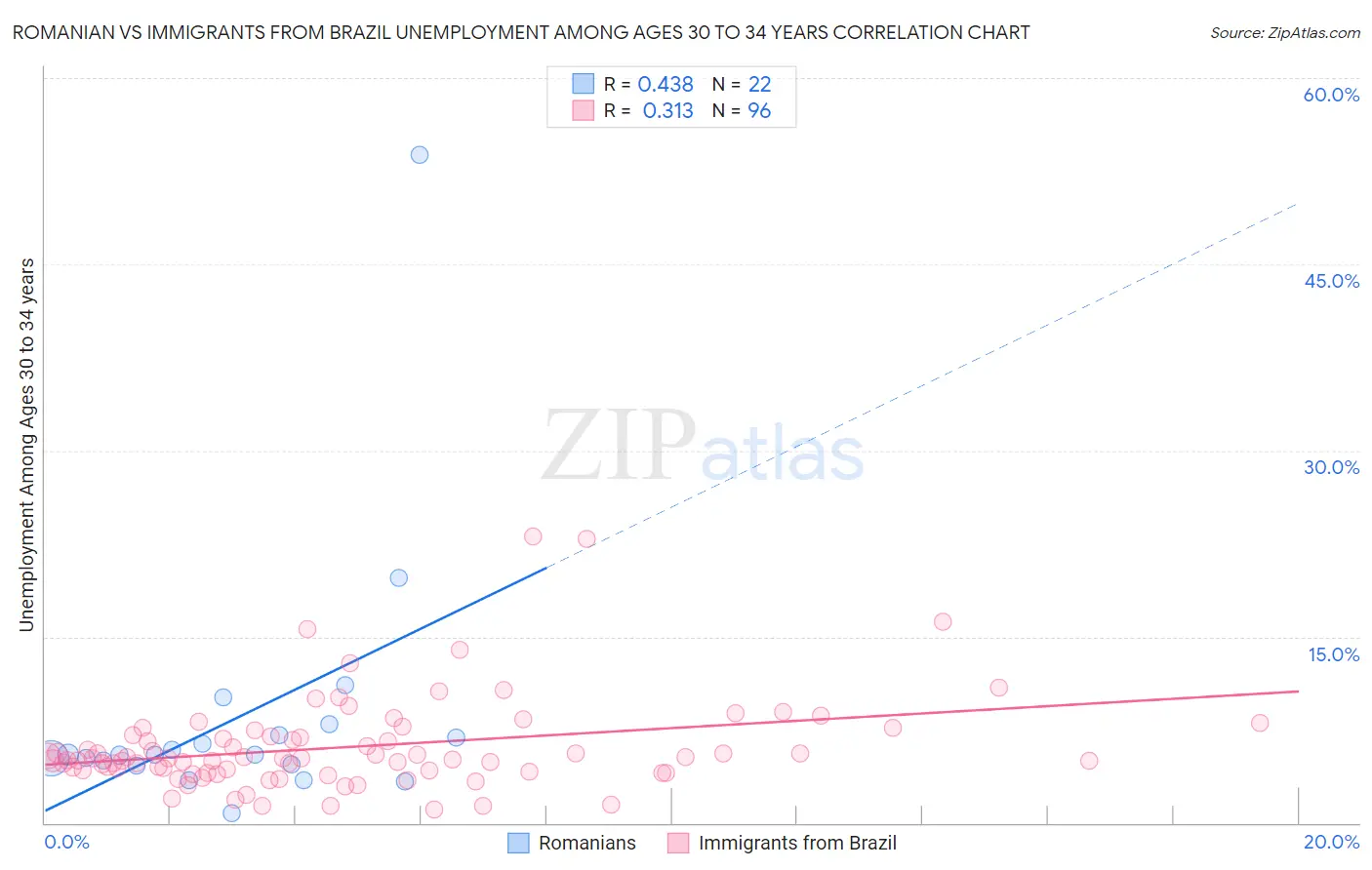 Romanian vs Immigrants from Brazil Unemployment Among Ages 30 to 34 years