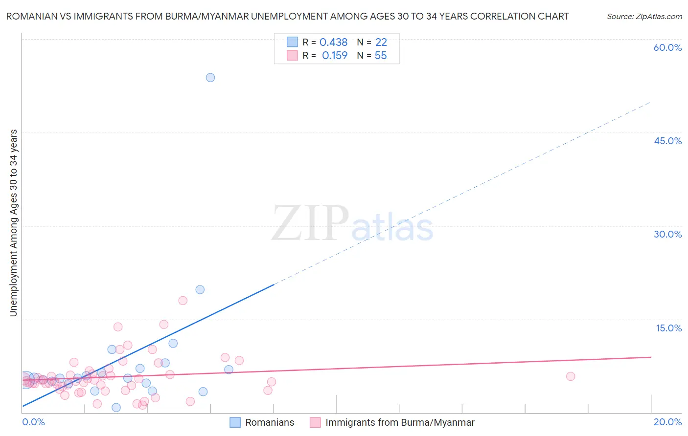 Romanian vs Immigrants from Burma/Myanmar Unemployment Among Ages 30 to 34 years